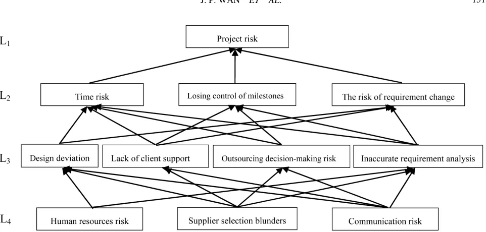 Figure 8. Interpretive structure model of H Corp. software project risk management.  