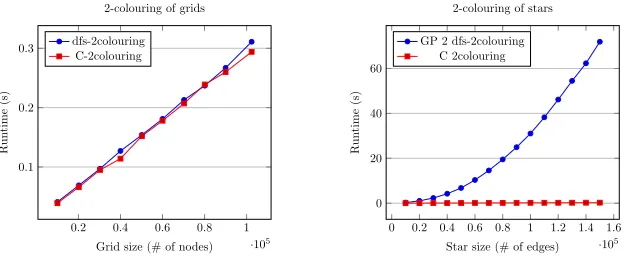 Fig. 8: Plots of the runtimes of the 2-colouring programs in GP 2 and C