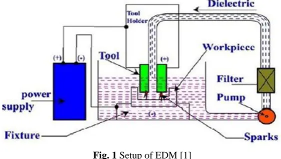 Fig. 1 Setup of EDM [1] 