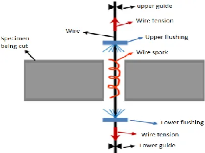 Fig. 2 (a) Die-sinking EDM process (b) Hole drilling EDM process (c) Wire cut EDM process [2] 