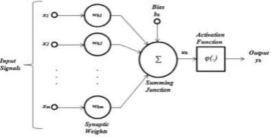 Fig. 5 An artificial neuron [9]  