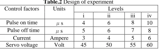 Table.2 Design of experiment Units Levels 