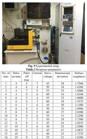 Fig. 9 Experimental setup Table.3 Response parameters 