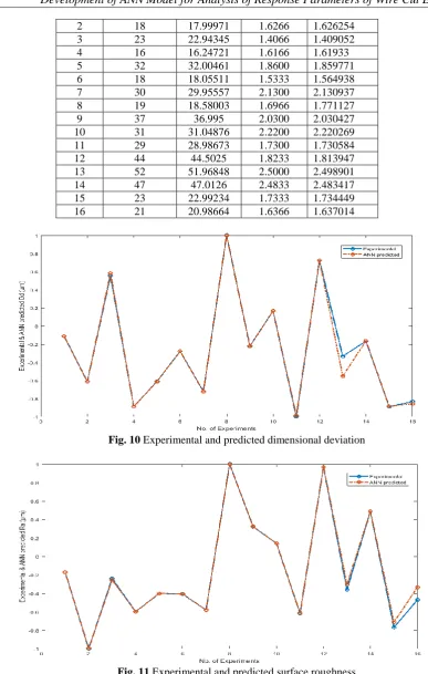 Fig. 10 Experimental and predicted dimensional deviation  