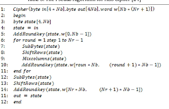 Table 3. The Pseudo Algorithm for AES Cipher [24]