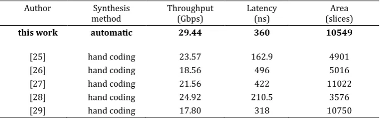 Table 5. Comparative Performance Outcomes for AES-128 Implementation  
