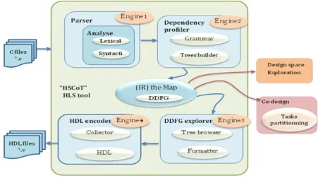 Fig. 1. Practical model of accelerators: Performance Vs area. 