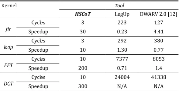 Table 2. Performance Comparative Outcomes in Different HLS Tools 