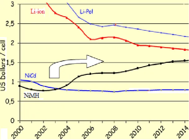 Figure 2., Price comparison of popular rechargeable batteries 