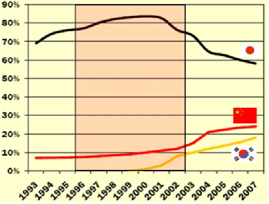 Table 1., Active EV Battery providers between 1996 and 2003 Manufacturers Battery type 