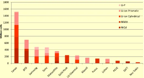 Table 2., Active EV Battery providers from 2008 Manufacturers Battery type 