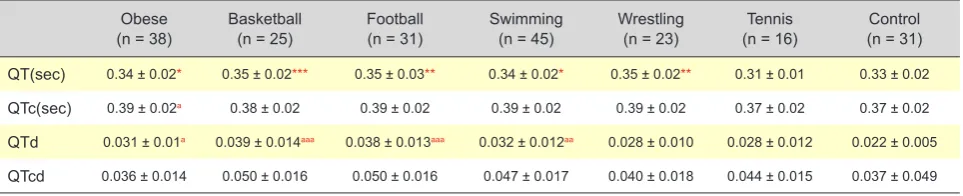 Table 1 - Demographic and antropometric features of study group (mean ± SD)