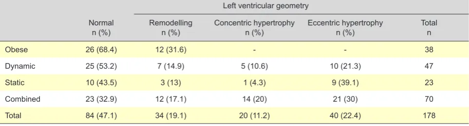 Table 3 - M mode echocardiographic measurements of study group (mean ± SD)