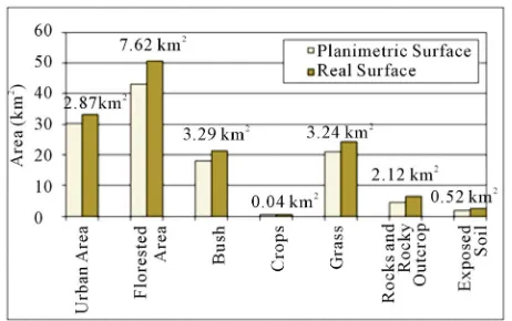 Figure 7. Chart of the classes of land use and soil cover on real (modeled) and planimetric surfaces and its differences in km2 and percentage (1972)