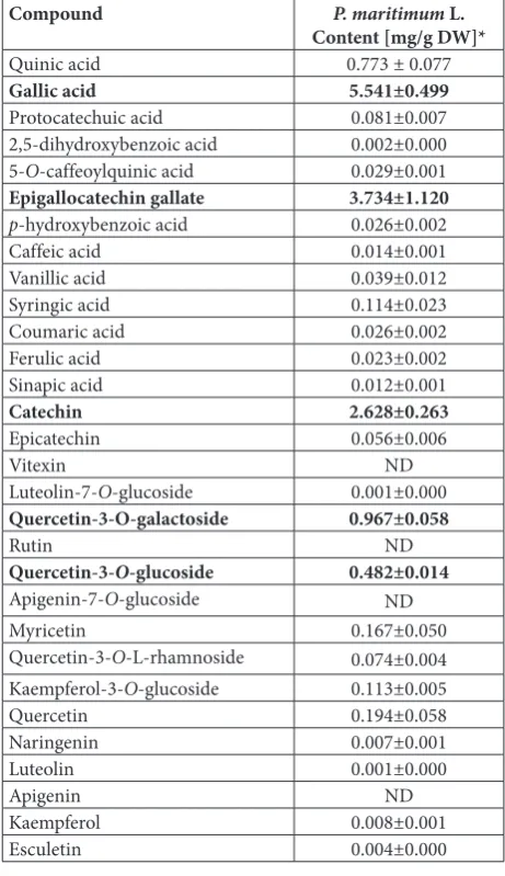 Table 1. Results of phenols quantification in the P. maritimumherbal extract.