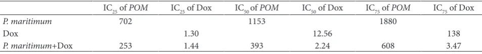 Fig. 1. Inhibition of HepG2 cell viability after treatment with POM, Dox and their combination