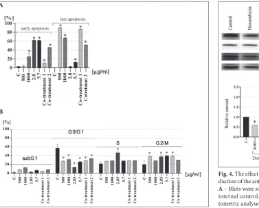 Fig. 3. Analysis of apoptosis (POM (Co-treatment 1=500 µg/mL POMA) and cell cycle arrest (B) in HepG2 cells treated with , Dox and their combination