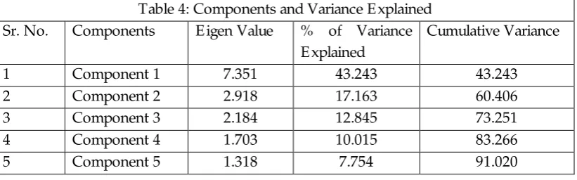 Table 4: Components and Variance Explained