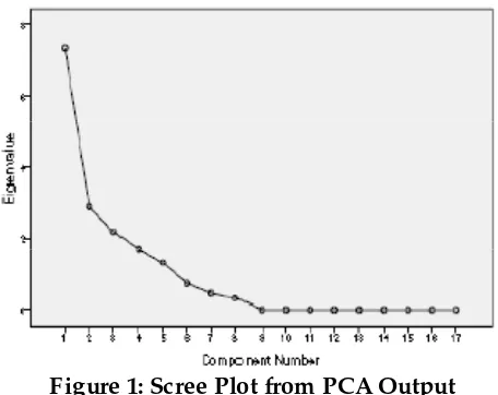 Figure 1: Scree Plot from PCA Output            