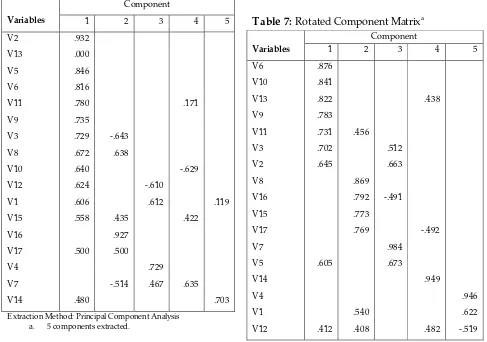 Table 7: Rotated Component Matrixa