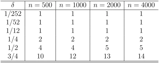 Table 1: The least approximation term selection to guarantee the AMLE has the same asymp-totic distribution as the full MLE for special sampling interval δ and sample size n