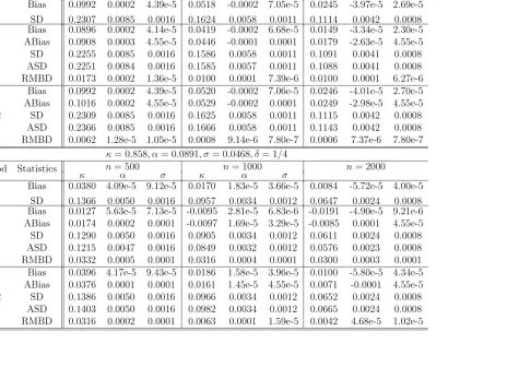 Table 2: Simulated average bias (Bias) and standard deviations (SD) for the full MLE and the two AMLE θˆ(J)nwith J = 1 and2 respectively for Vasicek Model; The rows headed with ABias and ASD are asymptotic bias and SD based on formulae (5.7)and (5.8); and the rows headed with RMSD represent the root of mean squared deviation between θˆn and θˆ(J)n .