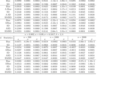 Table 3: Simulated average bias (Bias) and standard deviations (SD) for the full MLE and the two AMLE θˆ(J)nwith J = 1 and2 respectively for CIR Model; The rows headed with ABias and ASD are asymptotic bias and SD based on formulae (5.7) and(5.8); and the rows headed with RMSD represent the root of mean squared deviation between θˆn and θˆ(J)n .