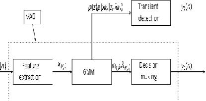 Figure 2 : VAD with transient noise detection should not fit any of the statistical models very well, hence indicating transient noise