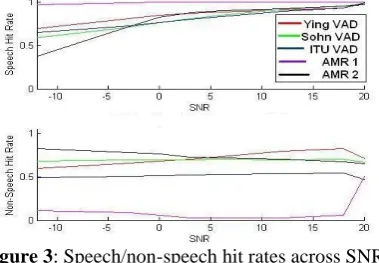 Table. VAD average speech/non-speech hit rates Ying AMR 2 Sohn ITU AMR 1 