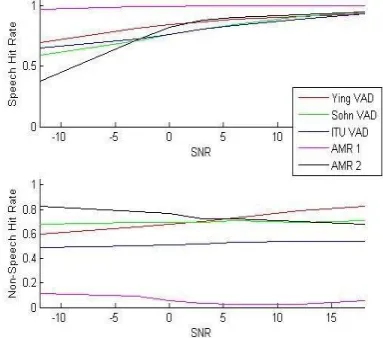Table.Speech/non-speech hit rate variance (x 10-3) Ying Sohn AMR 2 ITU AMR 1 