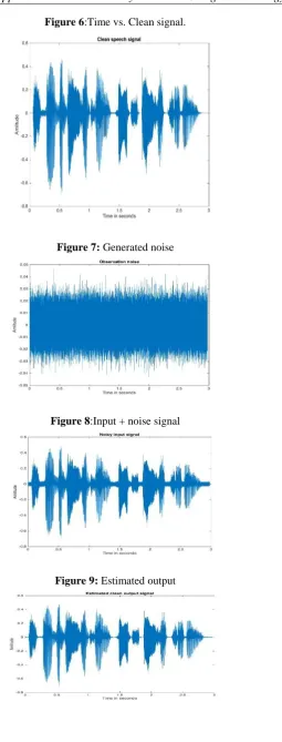 Figure 6:Time vs. Clean signal. 