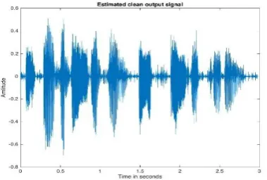 Figure 10:Hamming windowed process. (Only output is shown as input, input+noise plots are the same) 