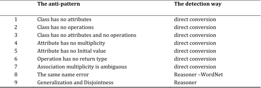 Table 3. Semantic Anti-patterns Detection Ways   