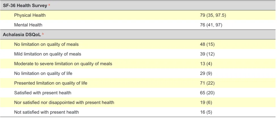 Table 2 – Sample descriptive statistics concerning the SF-36 Health Survey and Achalasia DSQoL