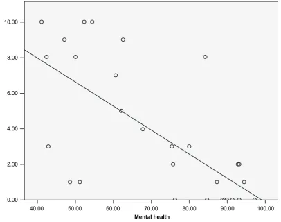 Figure 1 - Simple box plot correlating HADS-D (depression) score and the Mental Health domain of SF-36 Health Survey (Pearson correlation coefficient of – 0.689)
