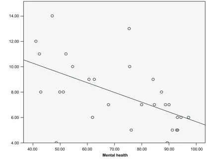 Figure 2 - Simple box plot correlating HADS-A (anxiety) score and the Mental Health domain of SF-36 Health Survey (Pearson correlation coefficient of – 0.557)