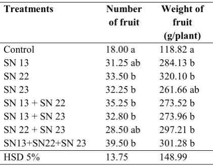 Table 2. Dry weight of red chilli roots due to the effect of endemic saline bacterial at various ages 