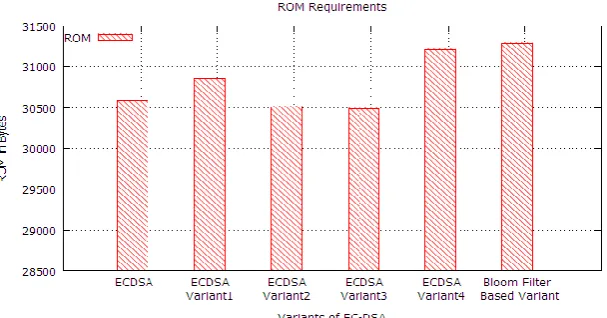 Table 3. Results of ECC Based Homormophic Encryption Algorithms Compared to EC-IES 