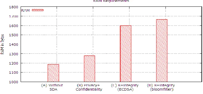 Fig. 6. Energy consumption of various variant of EC-DSA. 