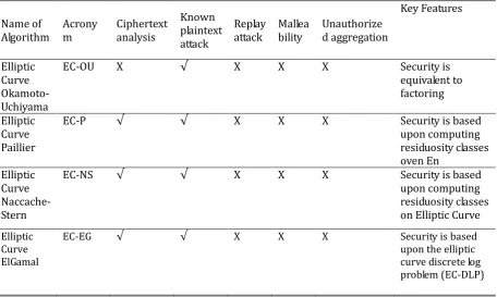 Table 2. Security Characteristics of ECC Privacy Homomorphic Algorithms 