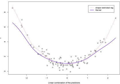 Figure 1. (Model 1) Data are generated from quadratic function of a linear combination with six predictors