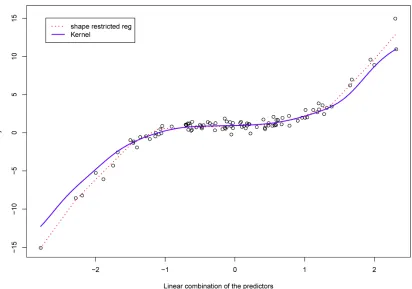 Figure 3. (Model 3) Data are generated from cubic function of a linear combination with six predictors