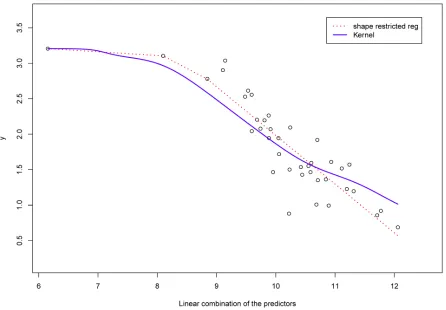 Figure 4. (Model 4) Data are generated from nonlinear m function which has two dimensional model including ten predictors