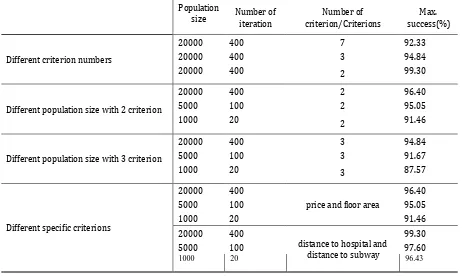 Table 4. Different Search Criterion and Obtained Results with Genetic Algorithm Based System 