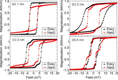 Figure 2. Magnetometry. Hysteresis loops of the magnetic heterostructure with MgO barrier thickness of  (a) 1 nm, (b) 2 nm, (c) 3 nm, and (d) 4 nm