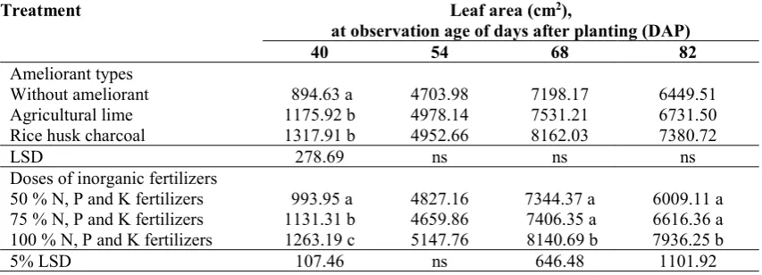 Table 3. Mean of leaf area per crop due to the application of various ameliorant types and N, P, and K inorganic fertilizers 