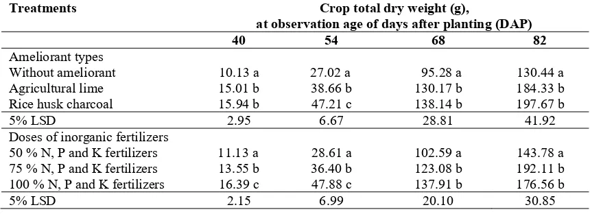 Table 4. Mean of crop total fresh weight due to the application of various ameliorant types and N, P, and K inorganic fertilizers 