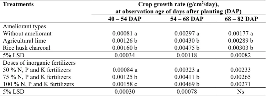 Table 6. Mean of crop growth rate due to the application of various ameliorant types and N, P, and K inorganic fertilizers 