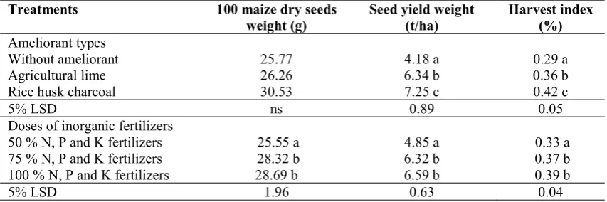 Table 7. Mean of maize ear length and diameter due to the application of various ameliorant types and N, P, and K inorganic fertilizers 