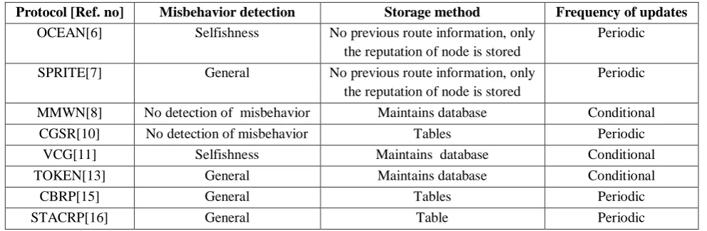 Table 1: Related work with different attributes 